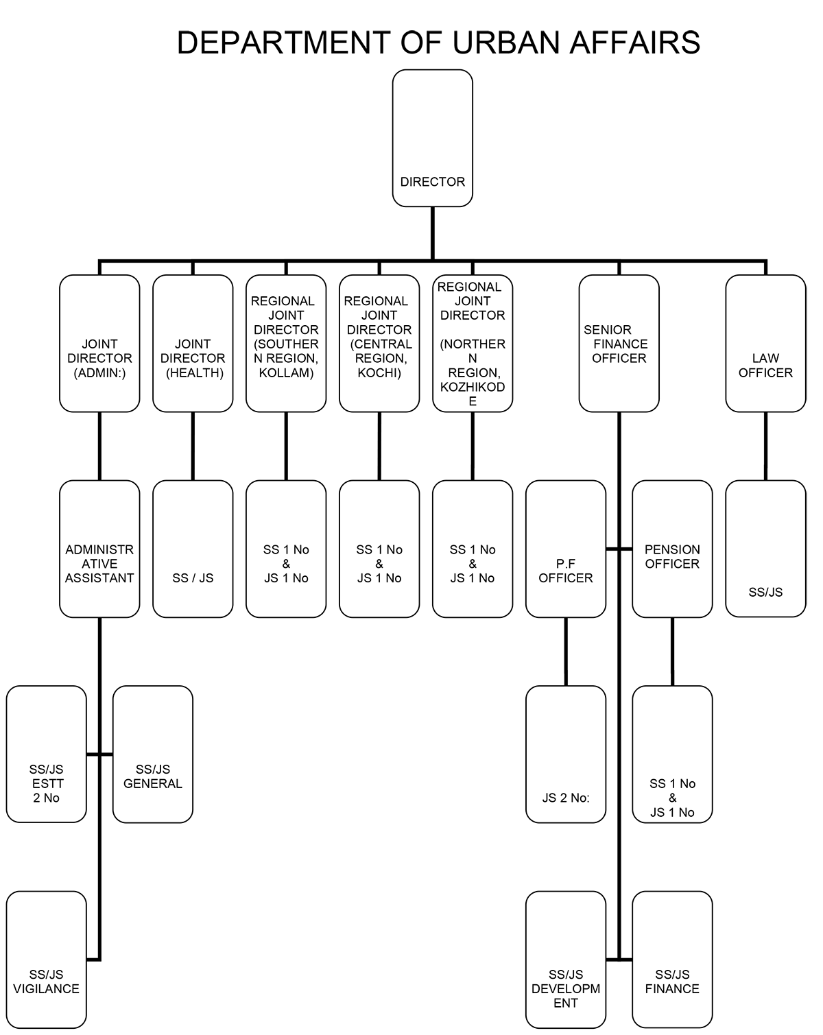 DUA Organisation chart